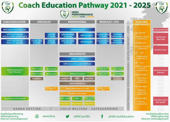 Coach Education Pathway